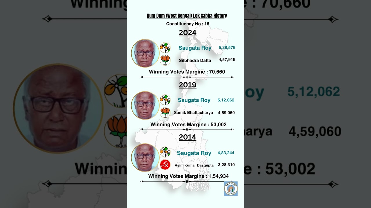 Dum Dum Lok Sabha Election Results History. #kolkata #electionresults #tmc #dumdum   #loksabha #bjp