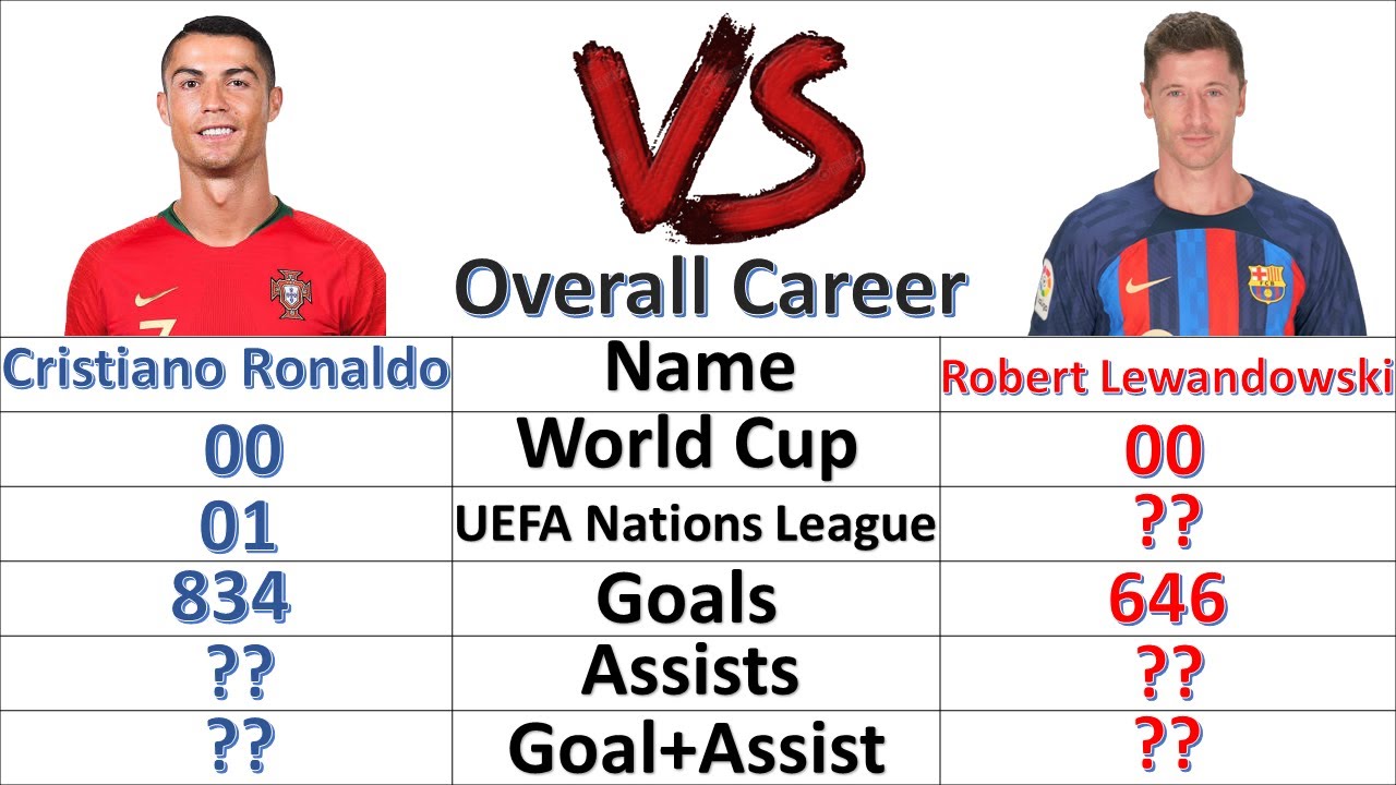 Cristiano Ronaldo VS Robert Lewandowski Career Comparison—Let’s Compare