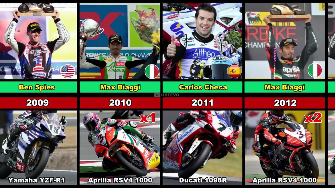 ALL WORLD SUPERBIKE (WSBK) CHAMPIONS 1988 - 2022