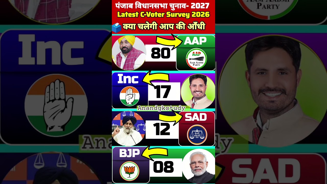 🔥💥 Punjab Election 2027: Latest C-Voter Survey Report! Will AAP Sweep? #Anandgkstudy #aap #bjp #inc