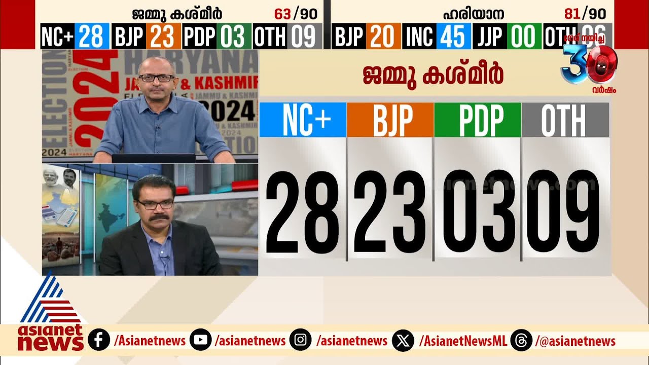 ഹരിയാനയില്‍ ട്രെന്‍ഡ് കോണ്‍ഗ്രസിന് ഒപ്പം, കശ്മീരില്‍ ഇഞ്ചോടിഞ്ച് പോരാട്ടം