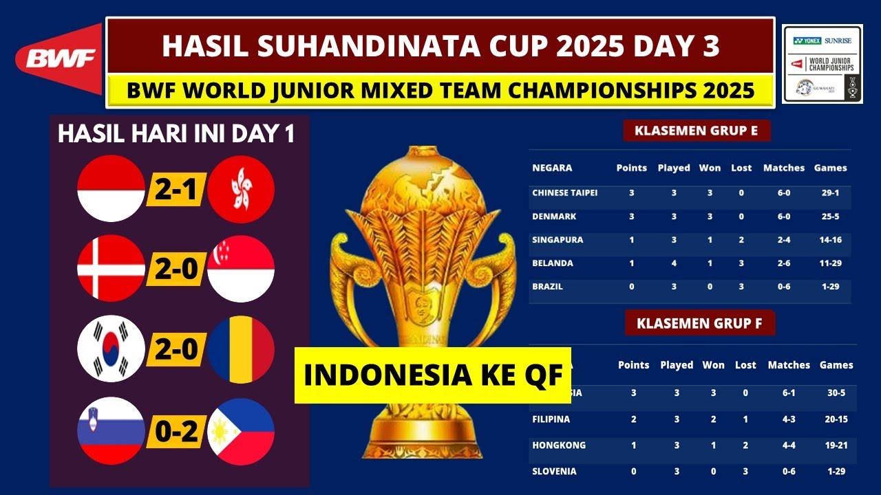 Hasil BWF World Junior Mixed Team Championships 2025 Day 3: Indonesia vs Hong Kong | Suhandinata Cup