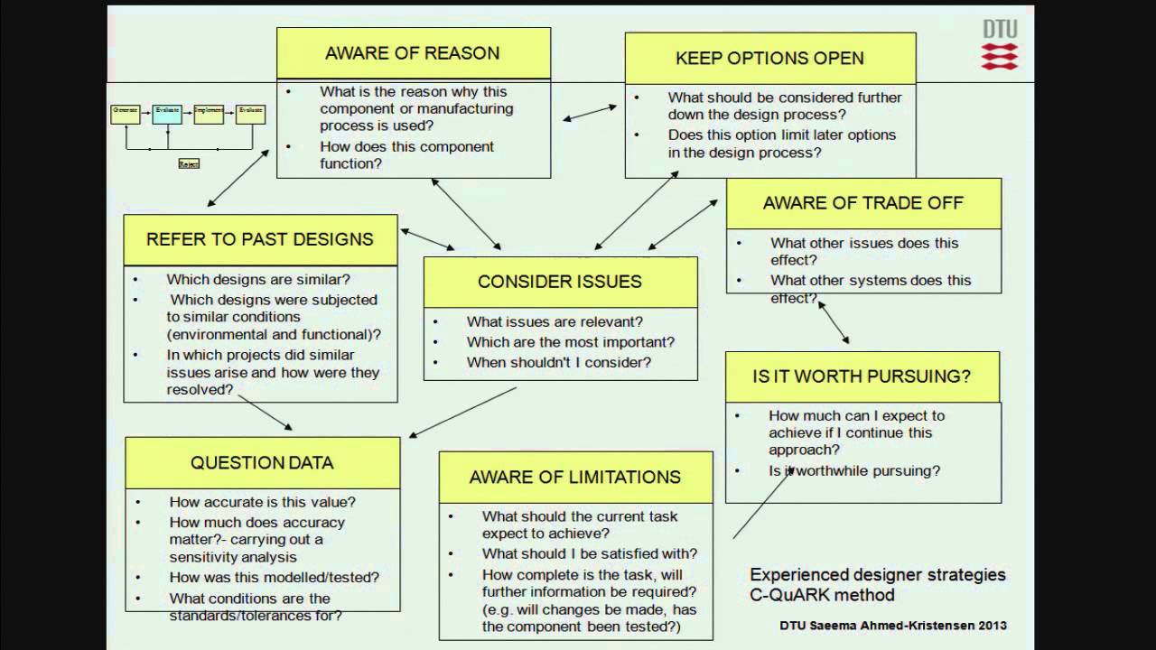 Design And New Product Development