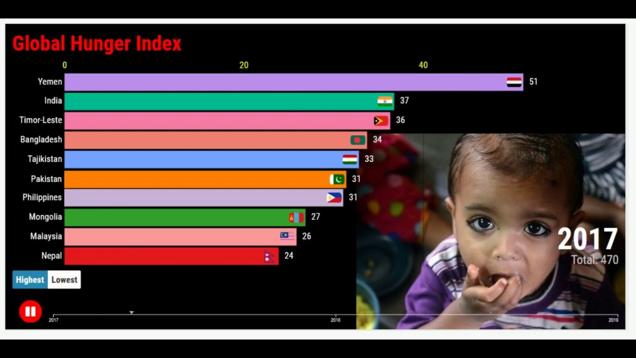 Most Hungriest Countries In Asia I Think before U waste food #barchart #Racing Bar Graph #racingbar