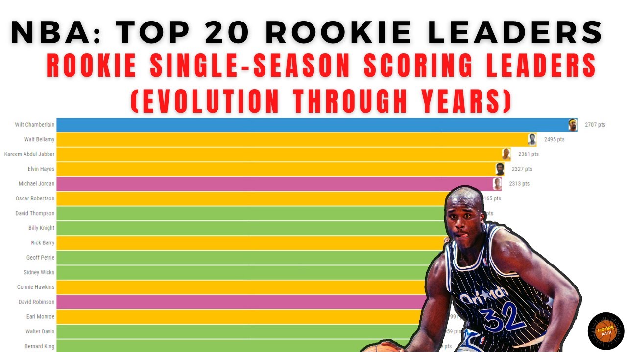 NBA Top 20 Rookie Single-Season Scoring Leaders [1949 to 2020]