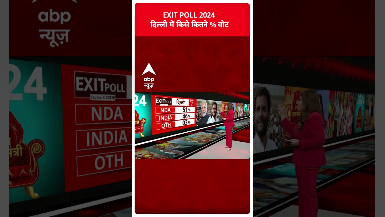 Delhi Exit Poll : दिल्ली में किसे कितने % वोट ? | INDIA गठबंधन | NDA | #abpnewsshorts