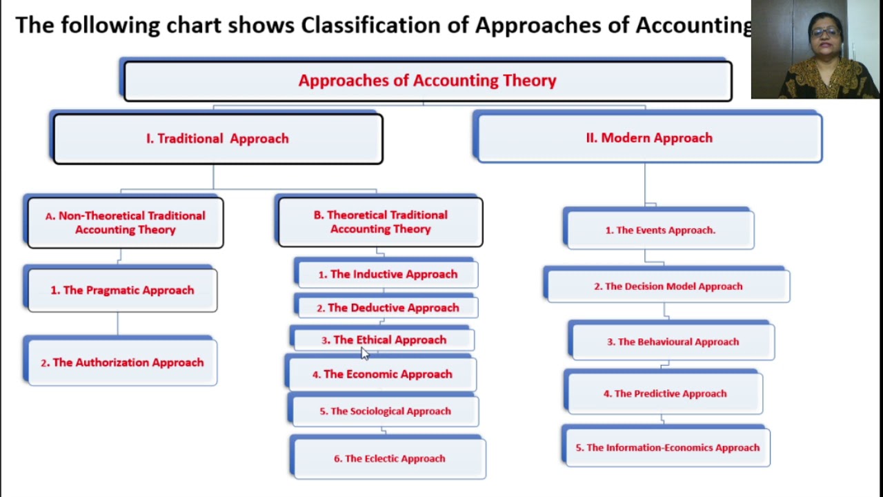 AT Unit 2-Session 11-Approaches to the formulation of Accounting theory
