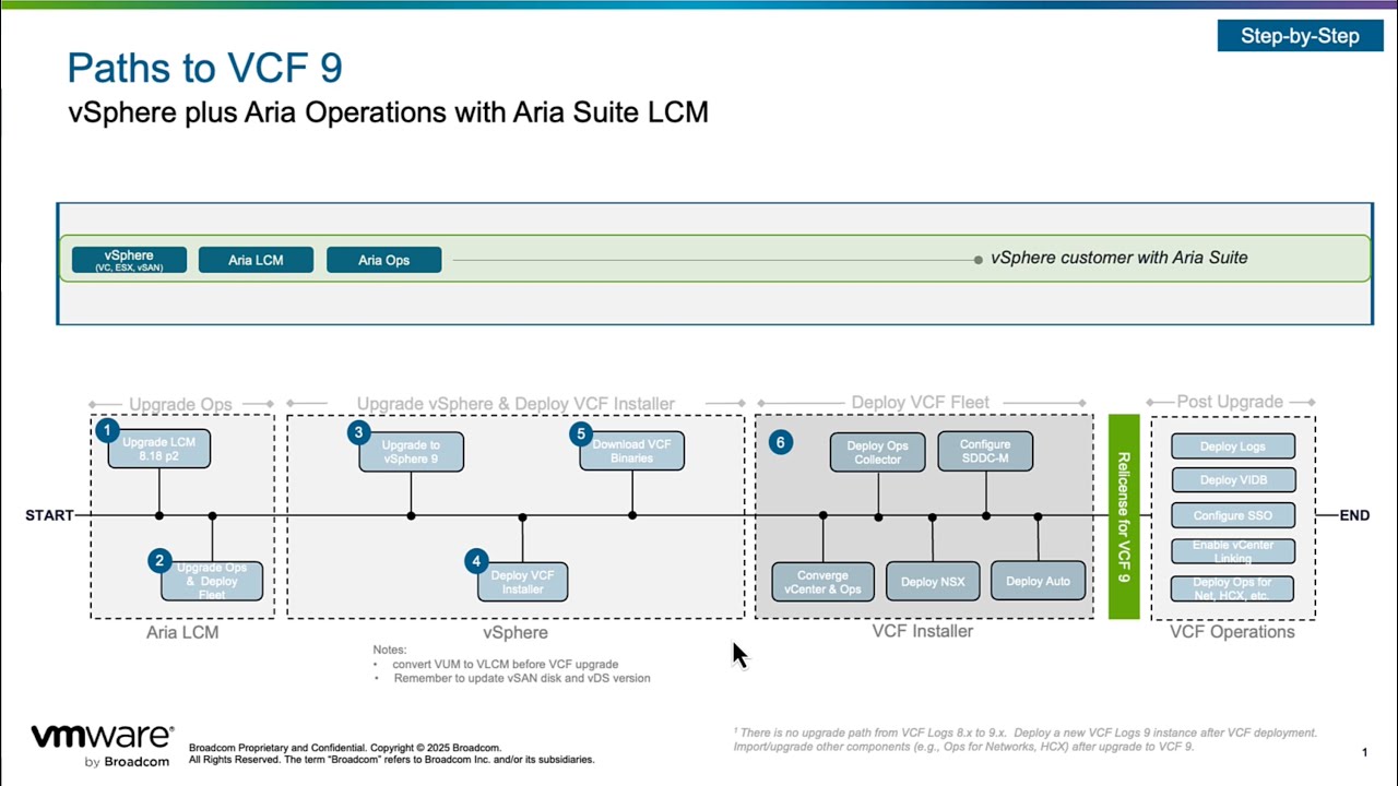Upgrading from vSphere to VCF 9.0