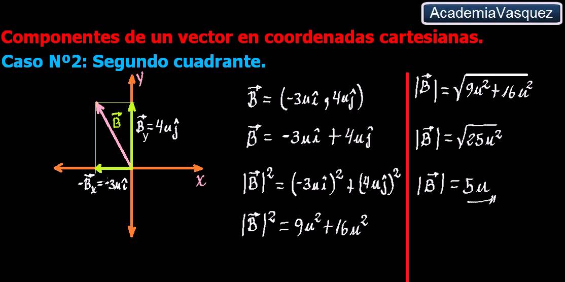 Componentes de un vector (dos dimensiones) en coordenadas cartesianas