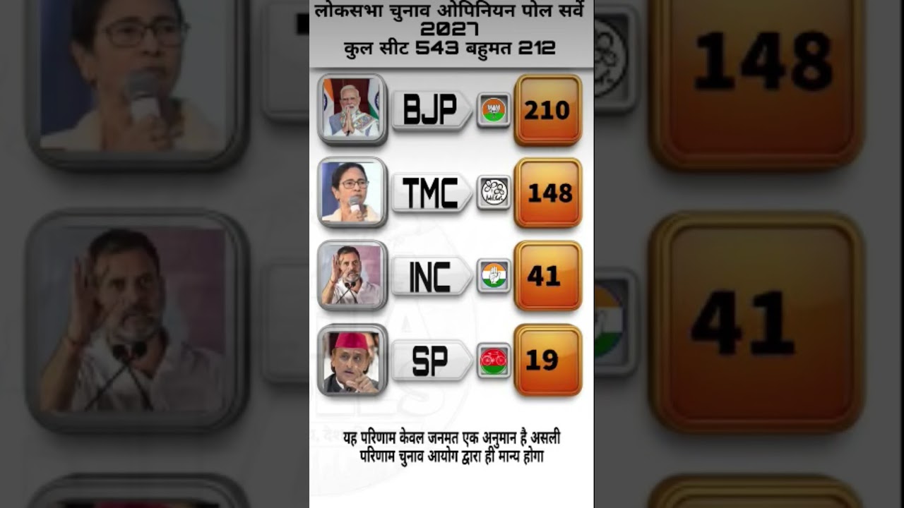 Lok Sabha Elections 2029: Latest Opinion Poll Survey | Who will become the Prime Minister #bjp