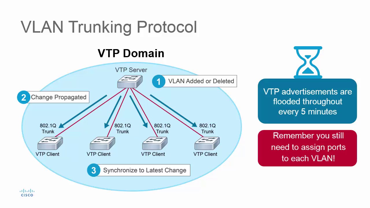 VLAN Trunking Protocol