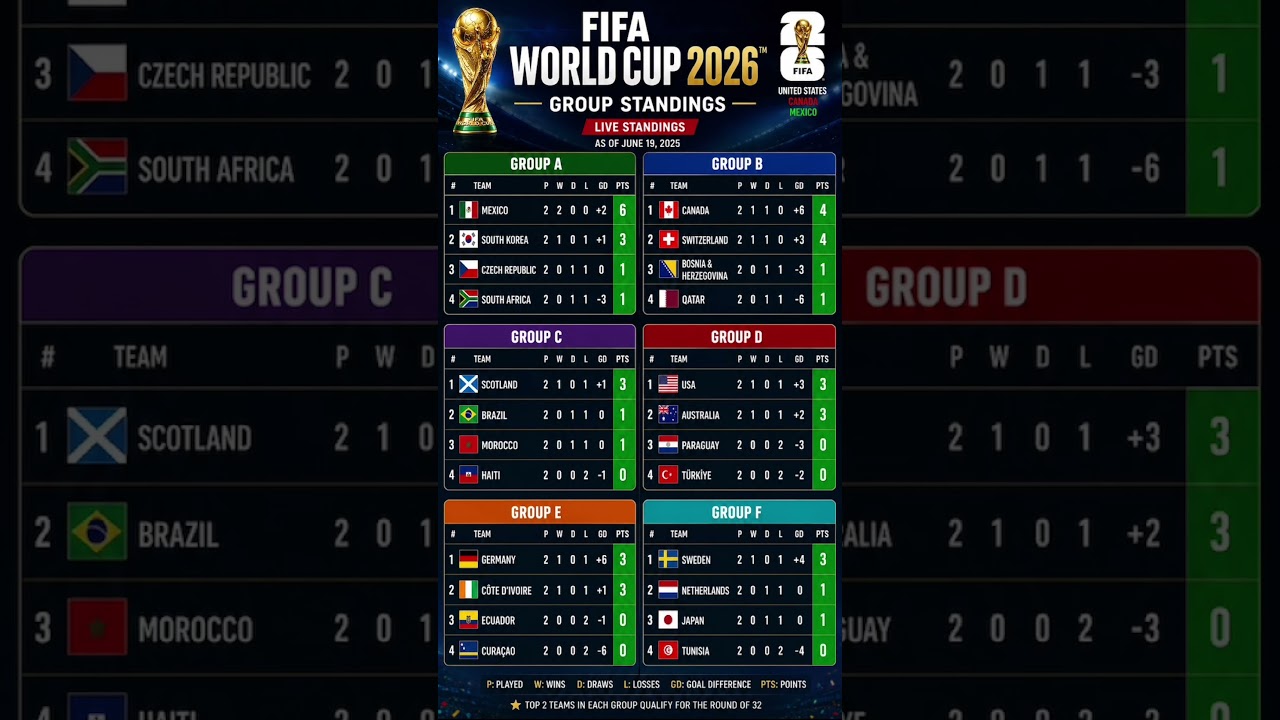 FIFA World Cup 2026 Live Standings: Groups A to F 🏆
