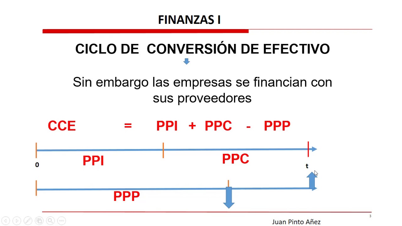 Ciclo de conversión de efectivo