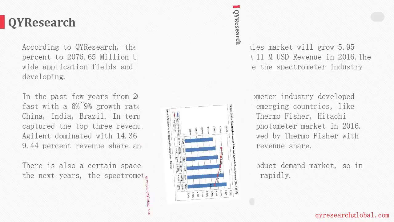 QYResearch: Global Spectrophotometer industry developed fast with a 6%~9% growth rate