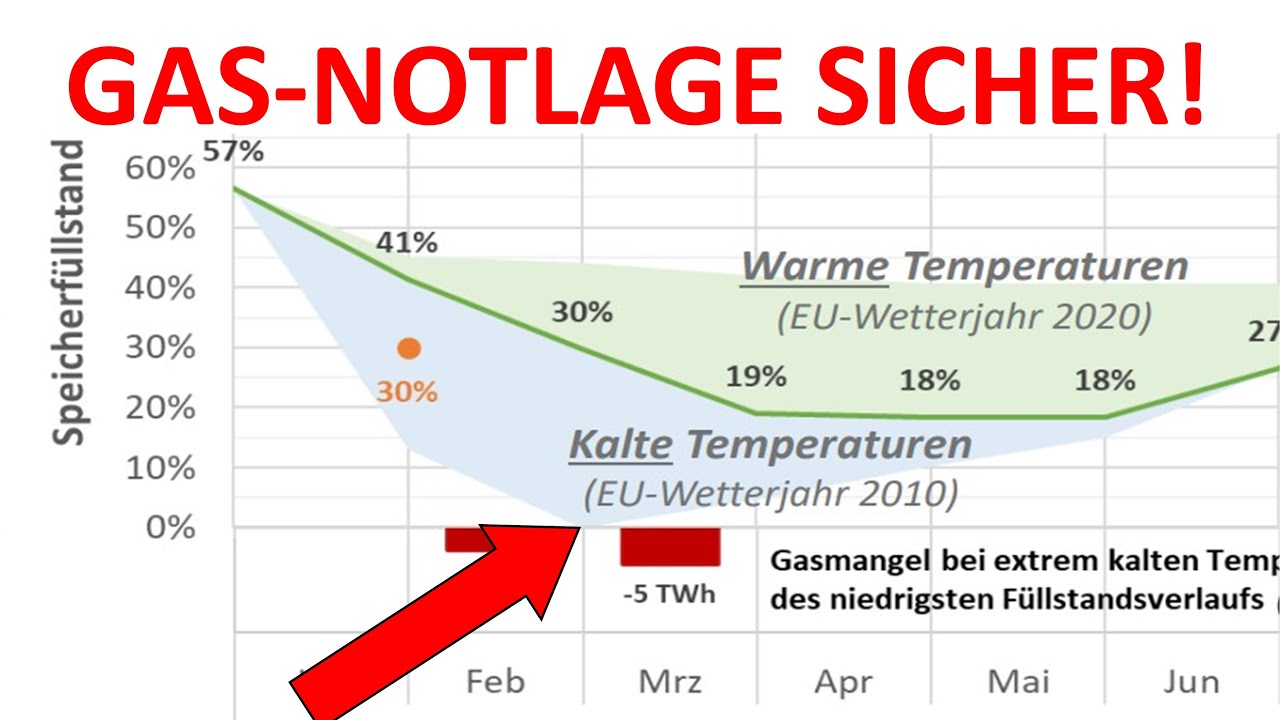 Verband der Gasspeicher sieht schwarz!