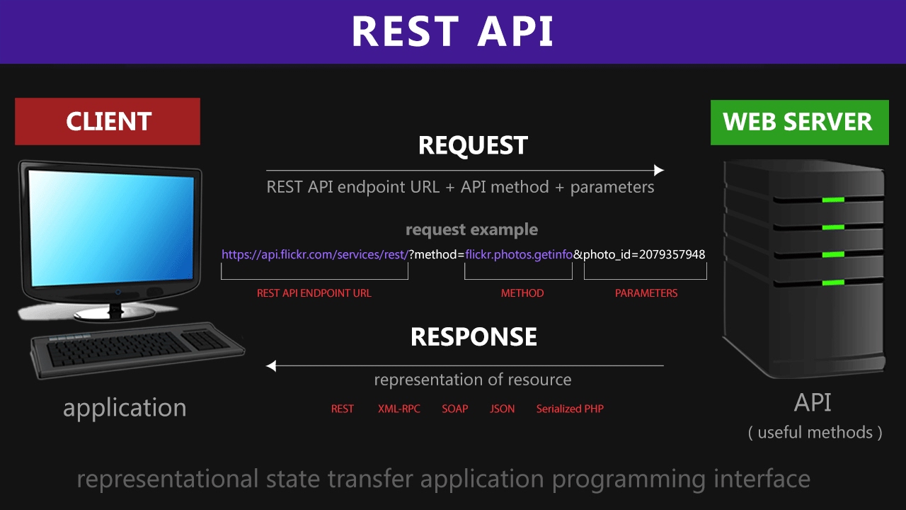 Объяснение REST API и RESTful веб-сервисов | Учебное пособие по веб-сервисам