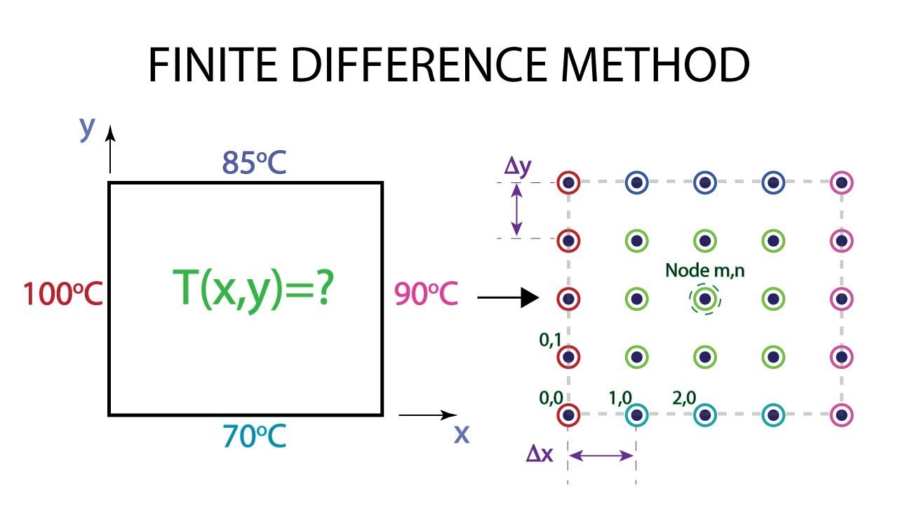 Heat Transfer L11 p3 - Finite Difference Method