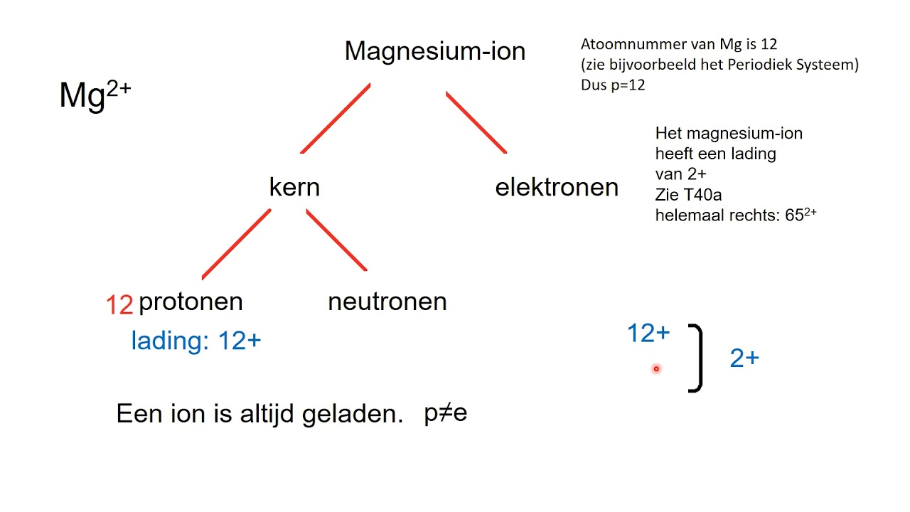 wat is een ion?  kort