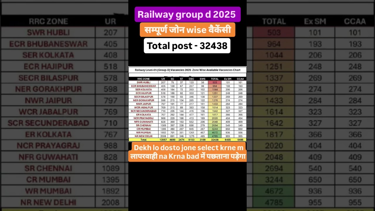 Railway Group - D Notification | RRB Group - D Vacancy | #rrbgroupd #groupdvacancy #groupdvacancy