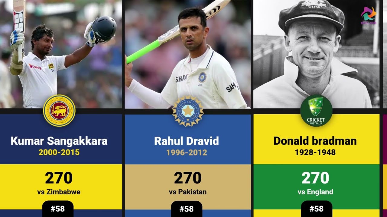 Top Players with Most Runs in a Single Test Innings | Cricket Records