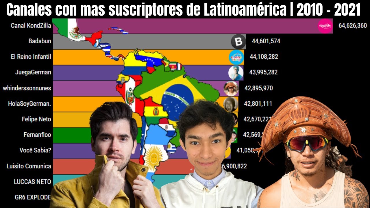 Canales con más Suscriptores de Latinoamérica | 2010 - 2021
