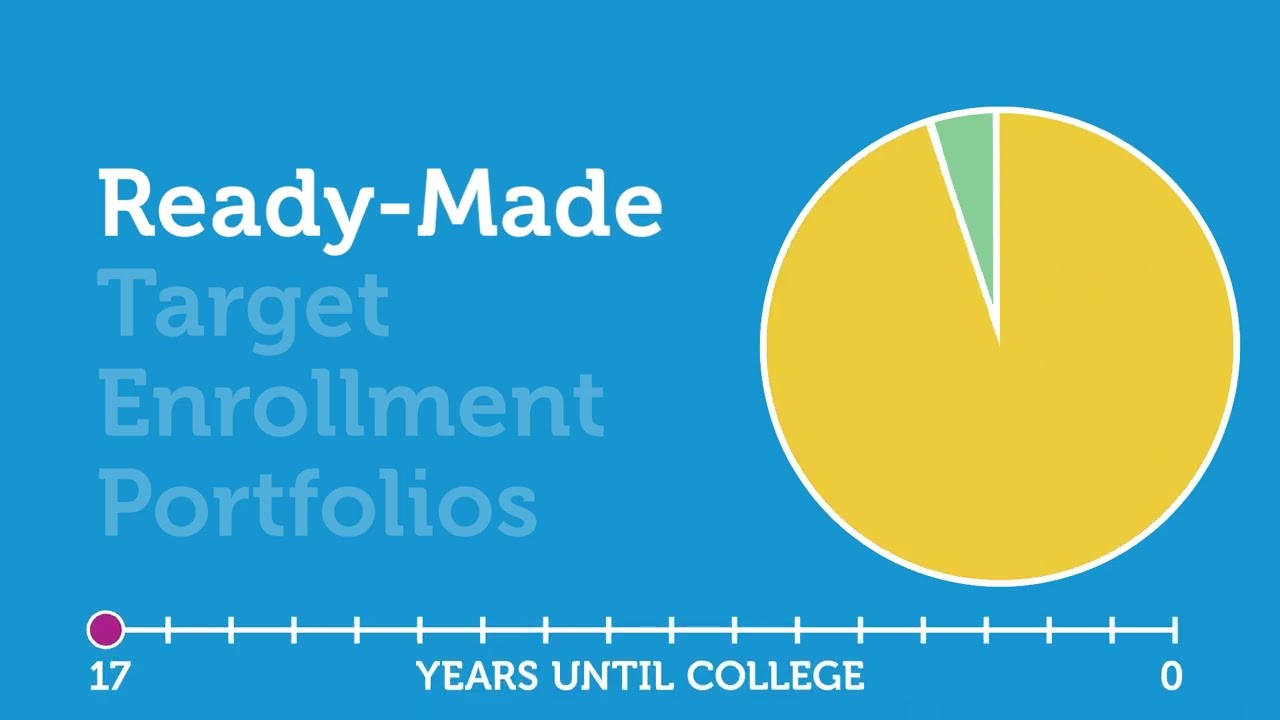 529s in 29 Seconds - Ready-Made Target Enrollment Portfolio