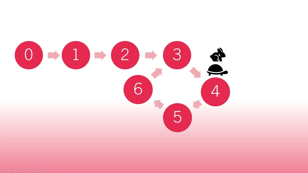 Floyd's Cycle Detection Algorithm - Breven Quinn