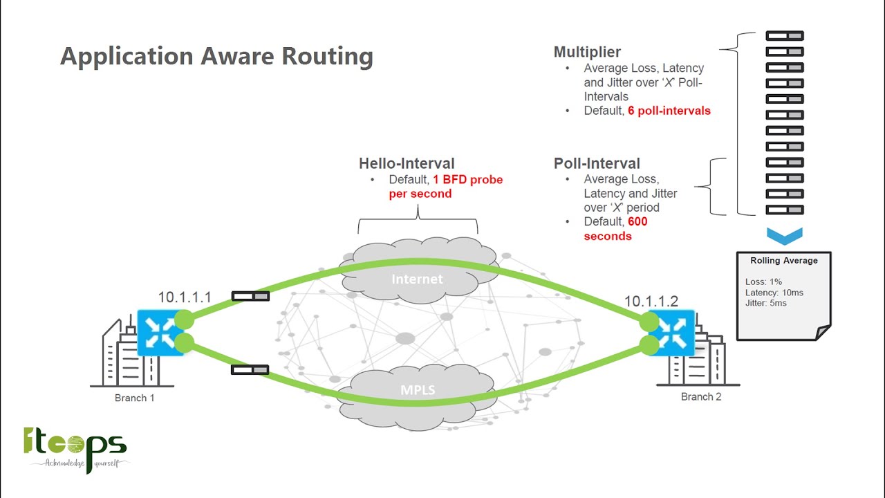 Cisco SD-WAN - NetEm (Network Emulator at Linux) for AAR (Spanish)