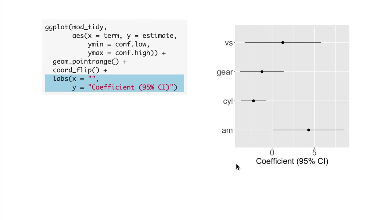 Visualizing Linear Models