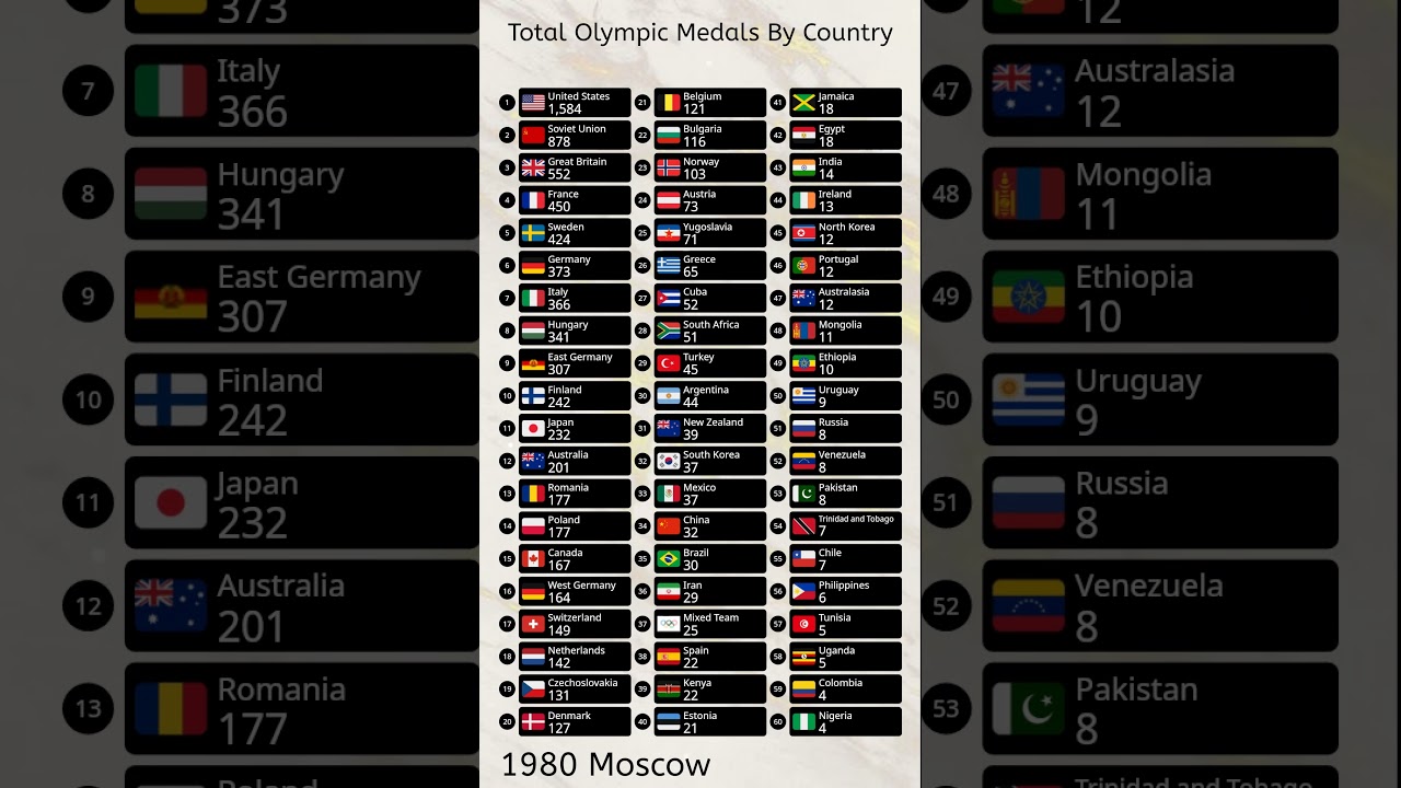 Total Olympic Medal Table 1896-2024 #olympics #parisolympics2024 #ranking