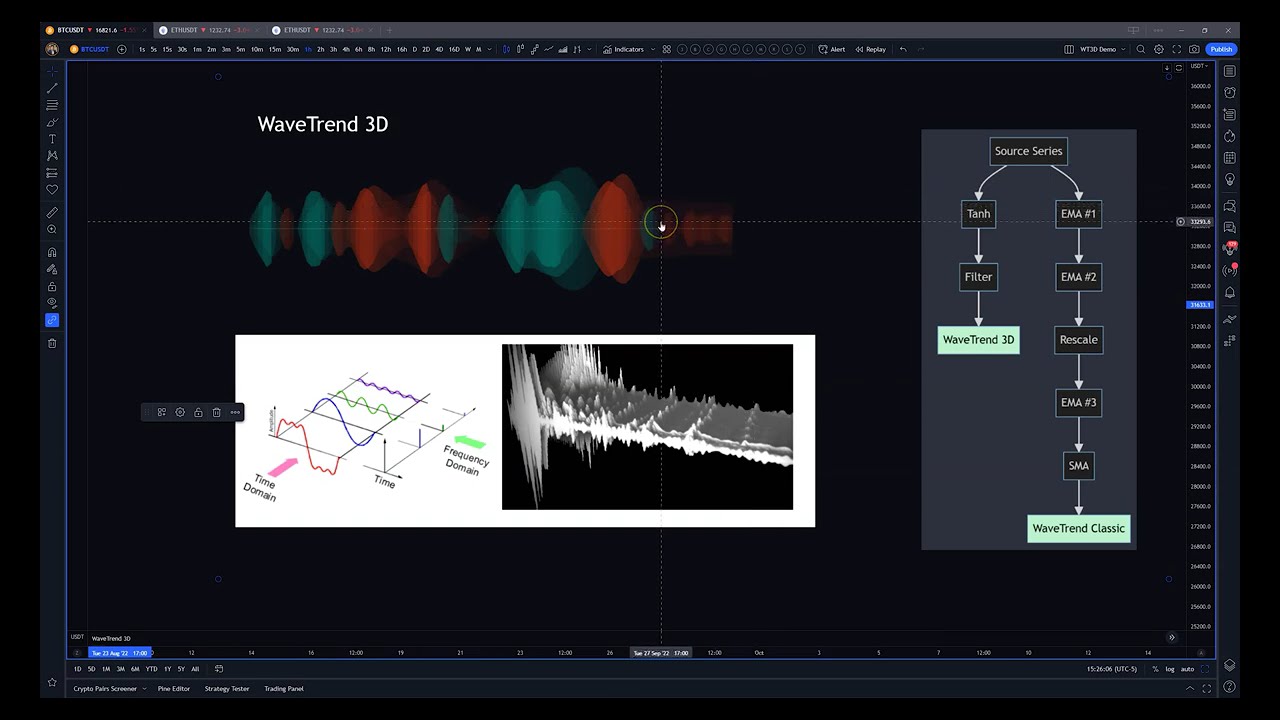 WaveTrend 3D: Multi Timeframe TradingView Indicator