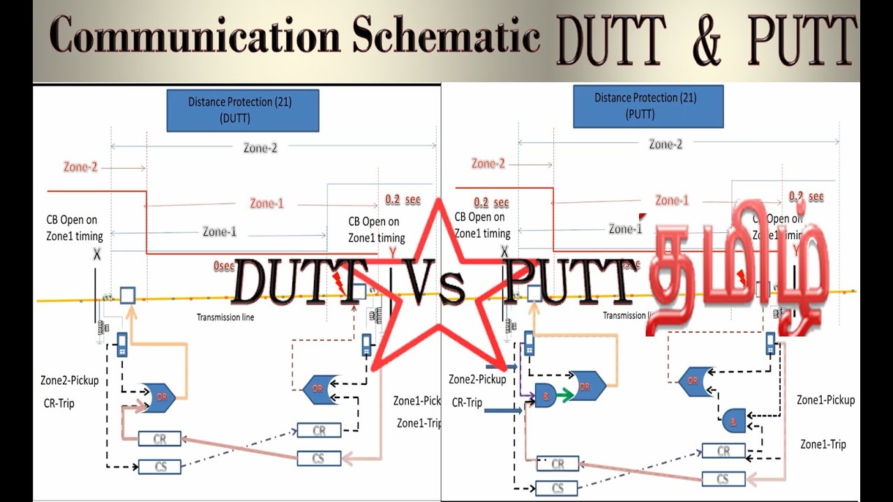 Communication Schemes in Distance Protection DUTT & PUTT | Permissive Under Reach Transfer Trip
