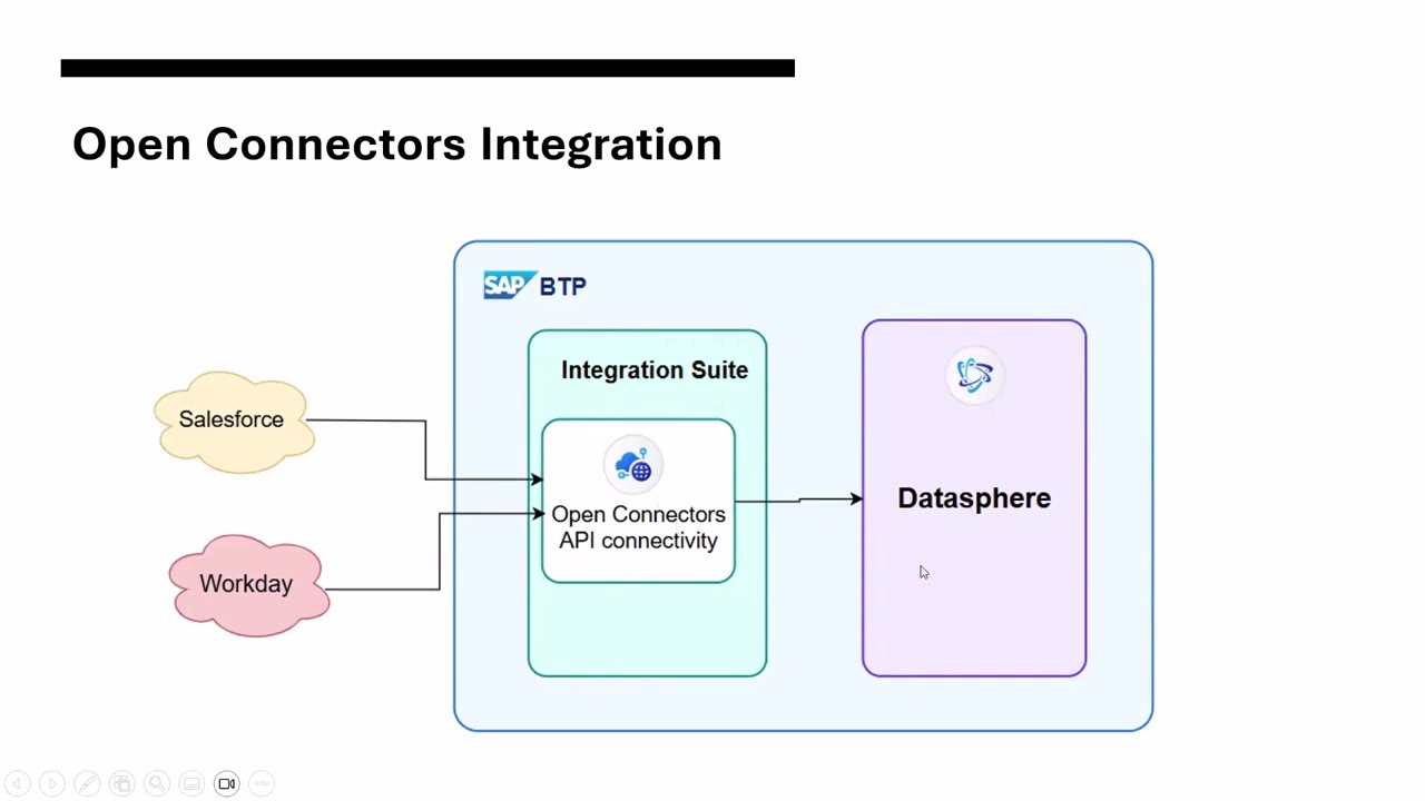 Integration Suite Open Connectors in Datasphere
