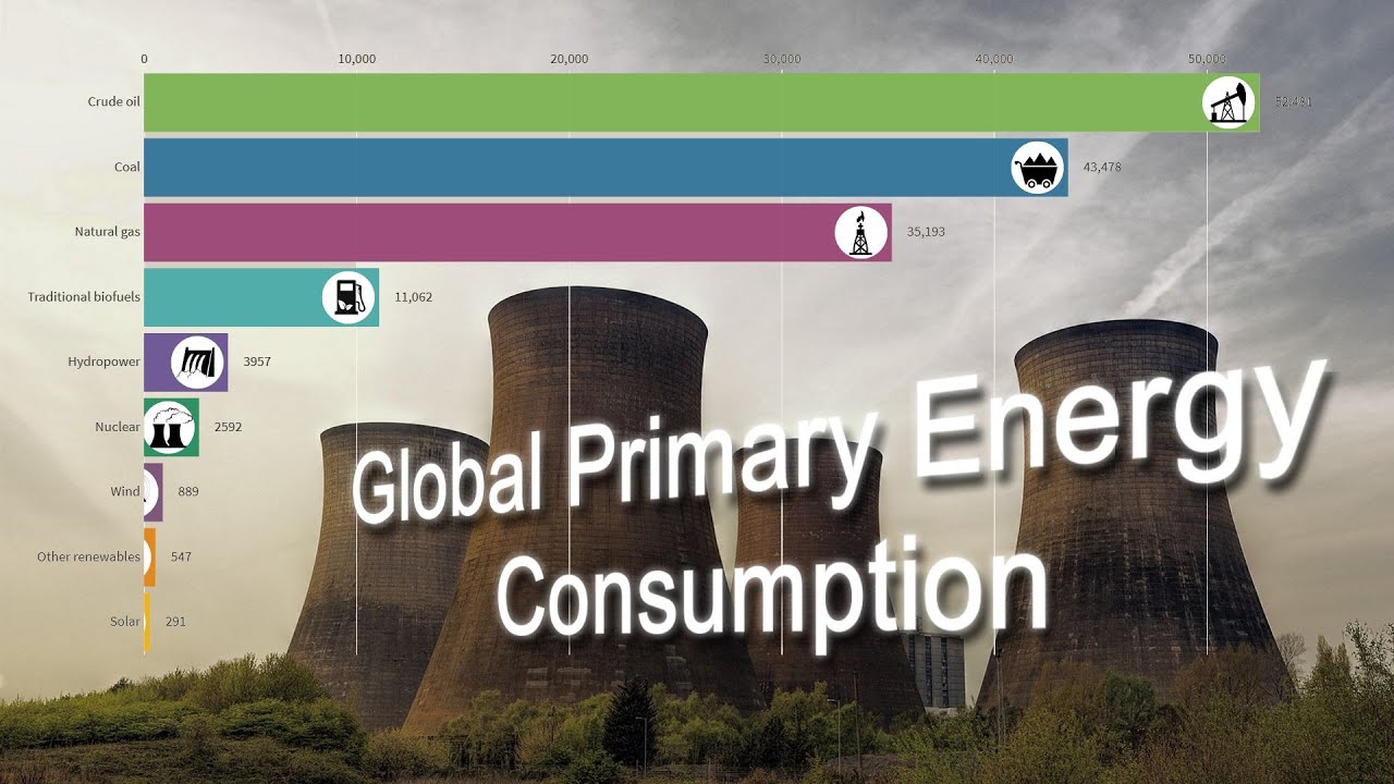 Global Primary Energy Consumption (1800-2018)