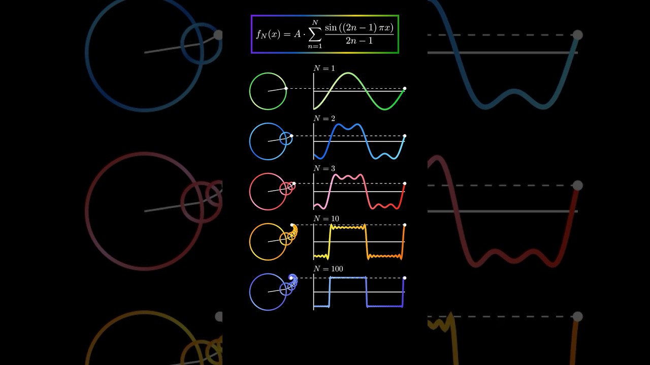 Series de Fourier #math #matematica #fourier