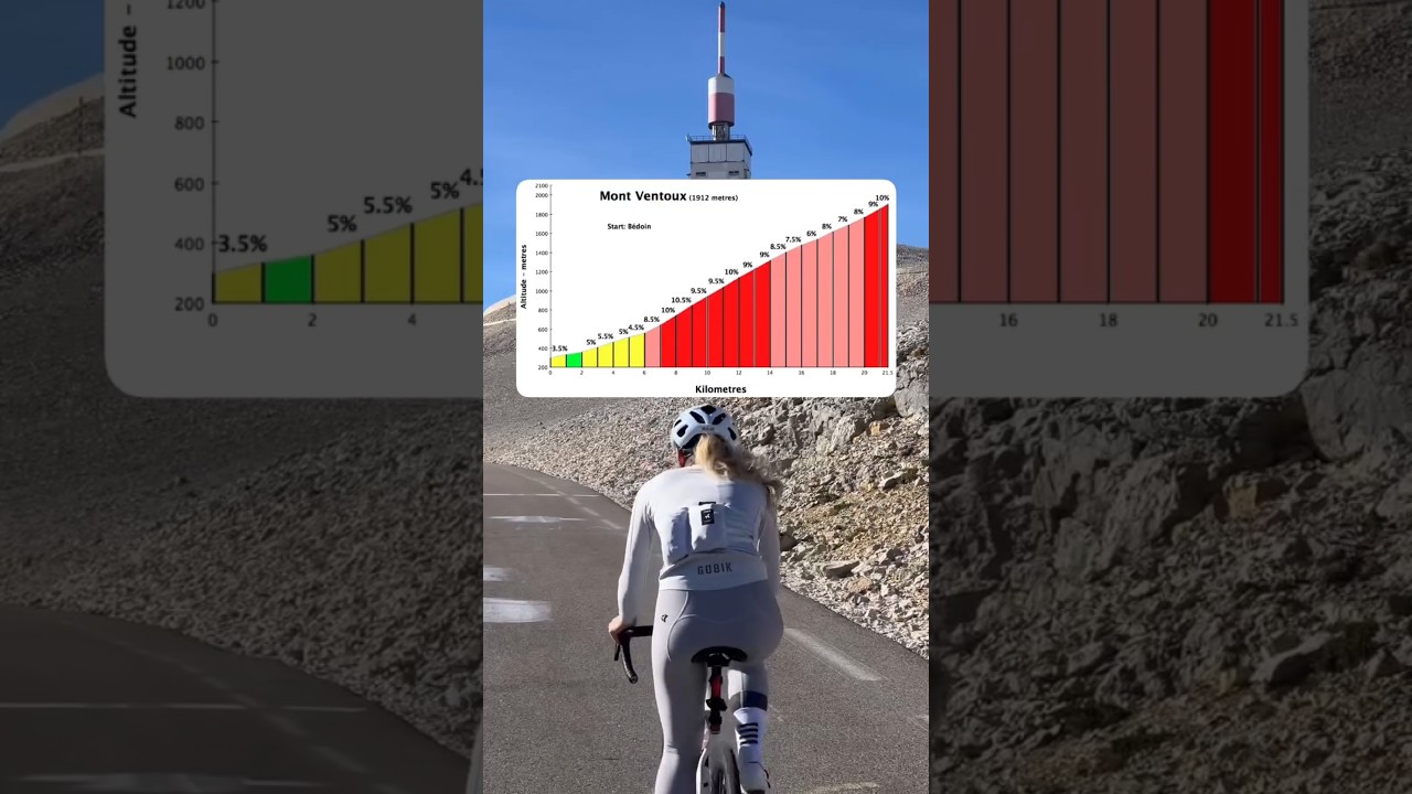 MONT VENTOUX FROM BÉDOIN - in November!22 km,1,600 m elevation gain, average gradient 7.5% MDoing.