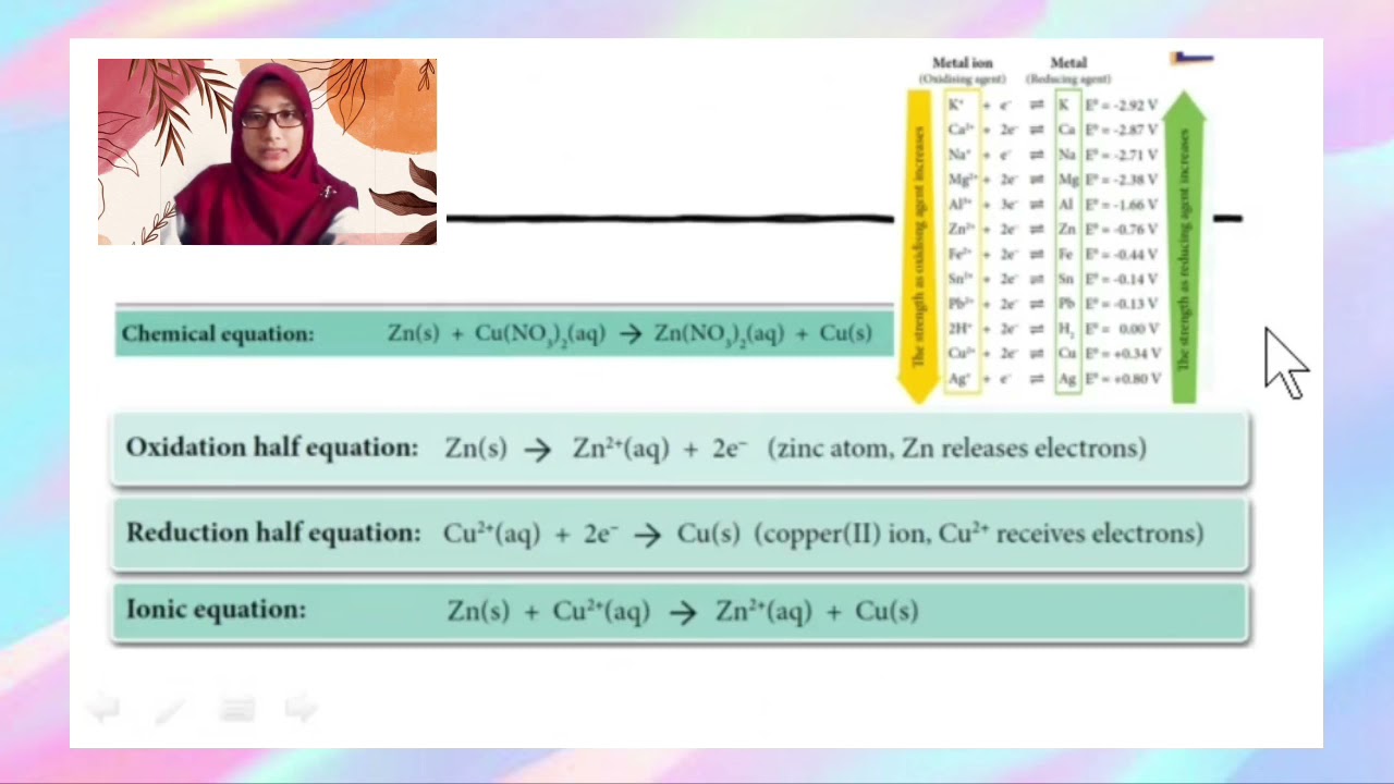 Redox : Displacement of metal from its salt solution