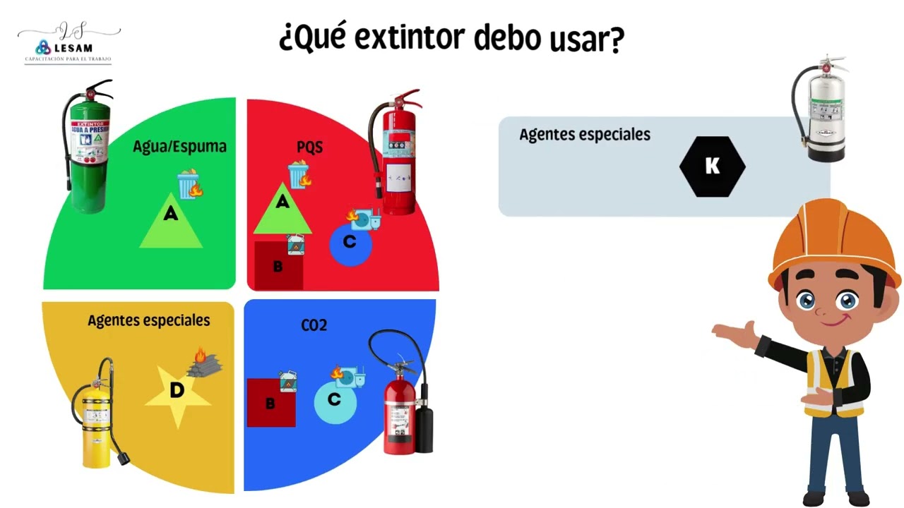 Extintores características y uso