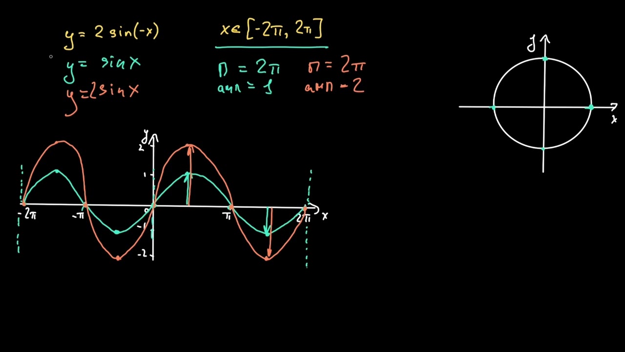 Перетворення синусоїди: вертикальне розтягування та горизонтальне відображення | Академія Хана