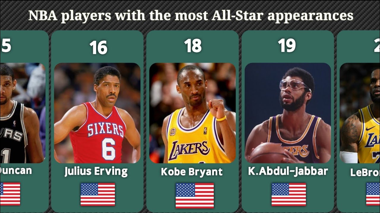 NBA players with the most All-Star appearances.