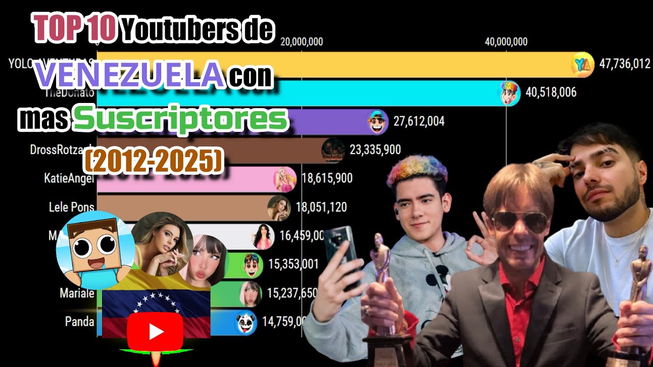 🇻🇪Топ-10 YouTube-блогеров из ВЕНЕСУЭЛЫ с наибольшим количеством подписчиков🇻🇪 || (2012 - 2025)