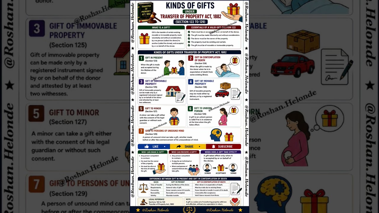 Kinds of Gifts Under Transfer of Property Act #justice #law #lawyer #lawstudy #lawremedies #aibe21