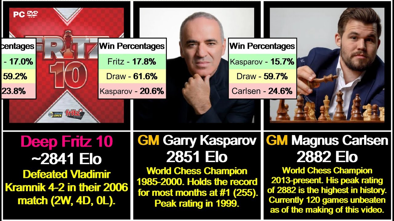 Chess Elo Rating Comparison - Magnus Carlsen, Agadmator, Stockfish and more!