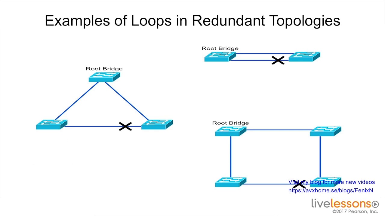 5 1 Understanding Spanning Tree Protocol   CCNA Data Center