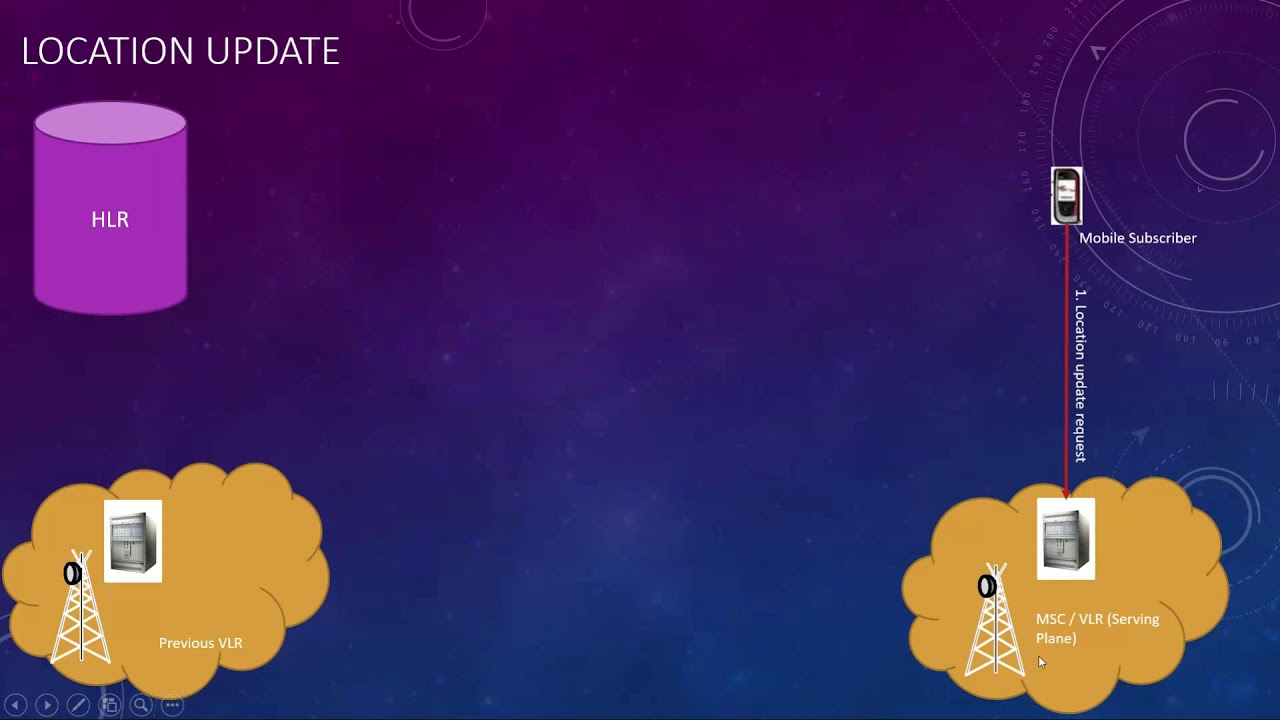 6.Mobile Communication:  Location Update