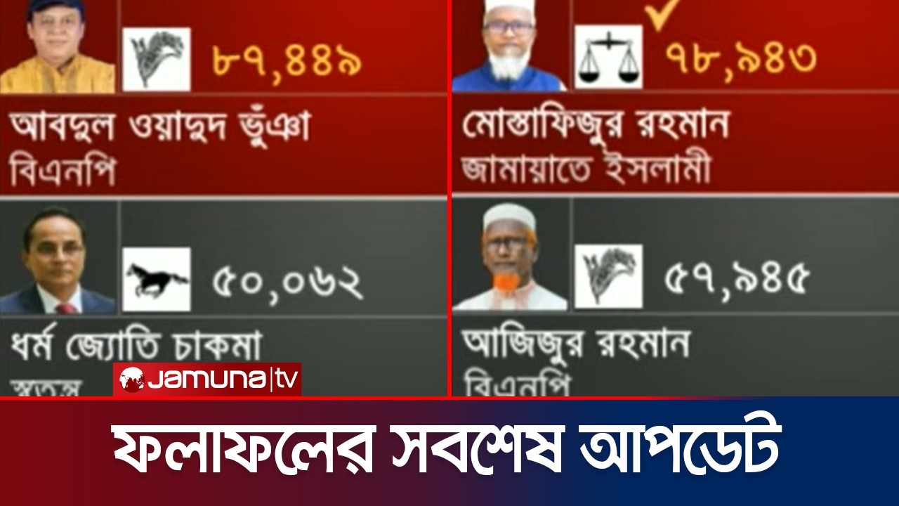বেসরকারি প্রাপ্ত ফলাফলে বিএনপি ৫৫টি ও জামায়াত ২১ টি আসনে জয়ী | Election 2026 | Jamuna TV