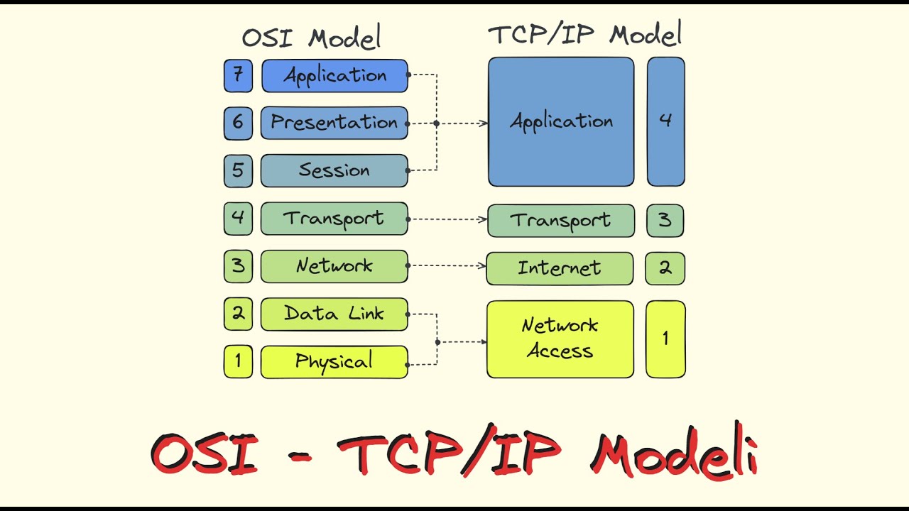 OSI - TCP/IP Model - TCP UDP | Temel Ağ Eğitimi | 3. Ders | linuxdersleri.net