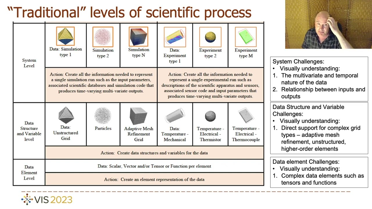 Technology Trends and Challenges for Large-Scale Scientific Visualization | VIS 2023