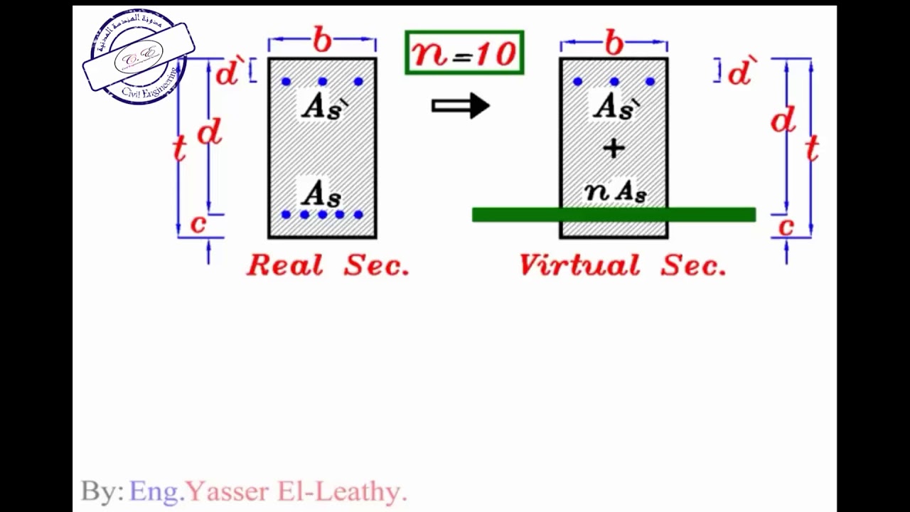 6-2 شرح Moment of inertia ( I ) Befor Cracking للمهندس/ياسر الليثي