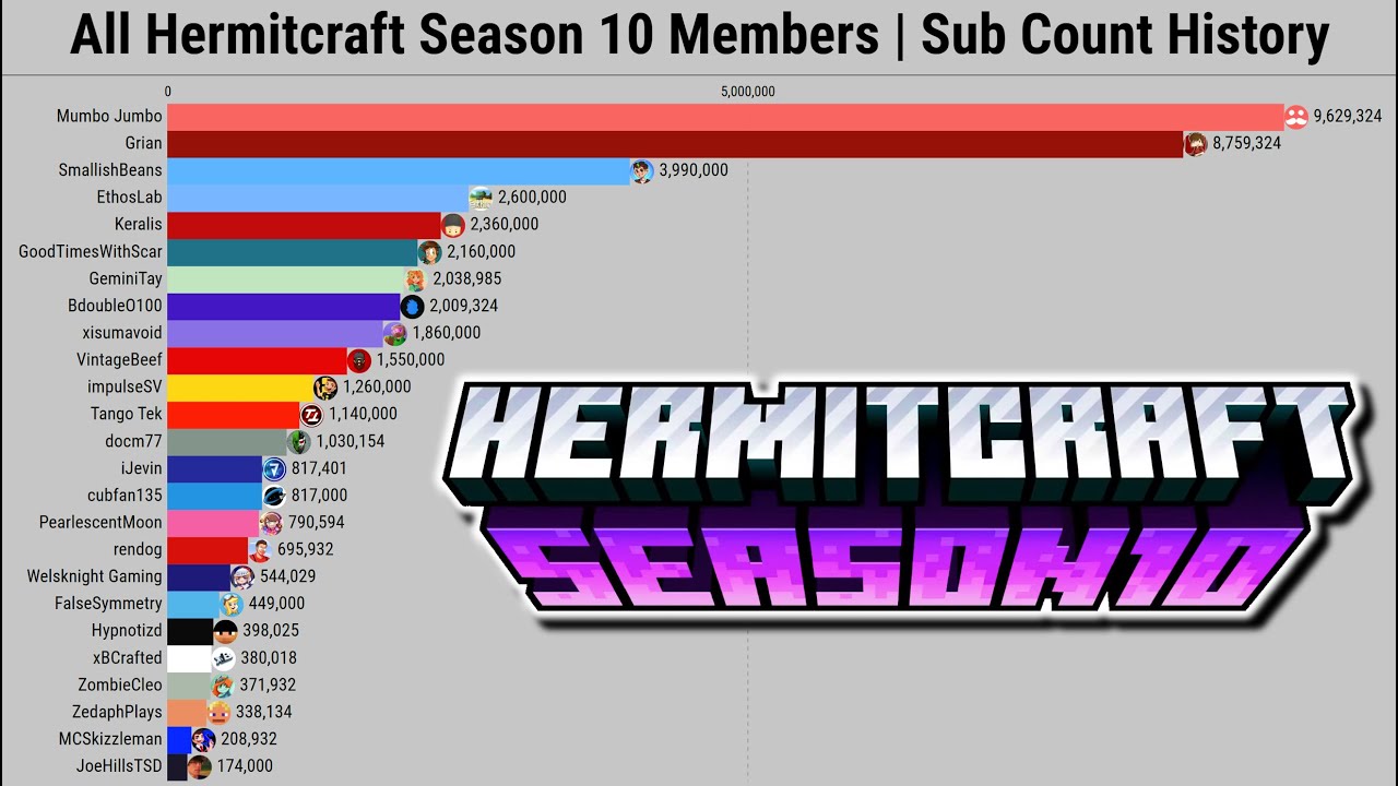 All Hermitcraft Season 10 Members | Subscriber Count History (2006-2025) [UPDATED]